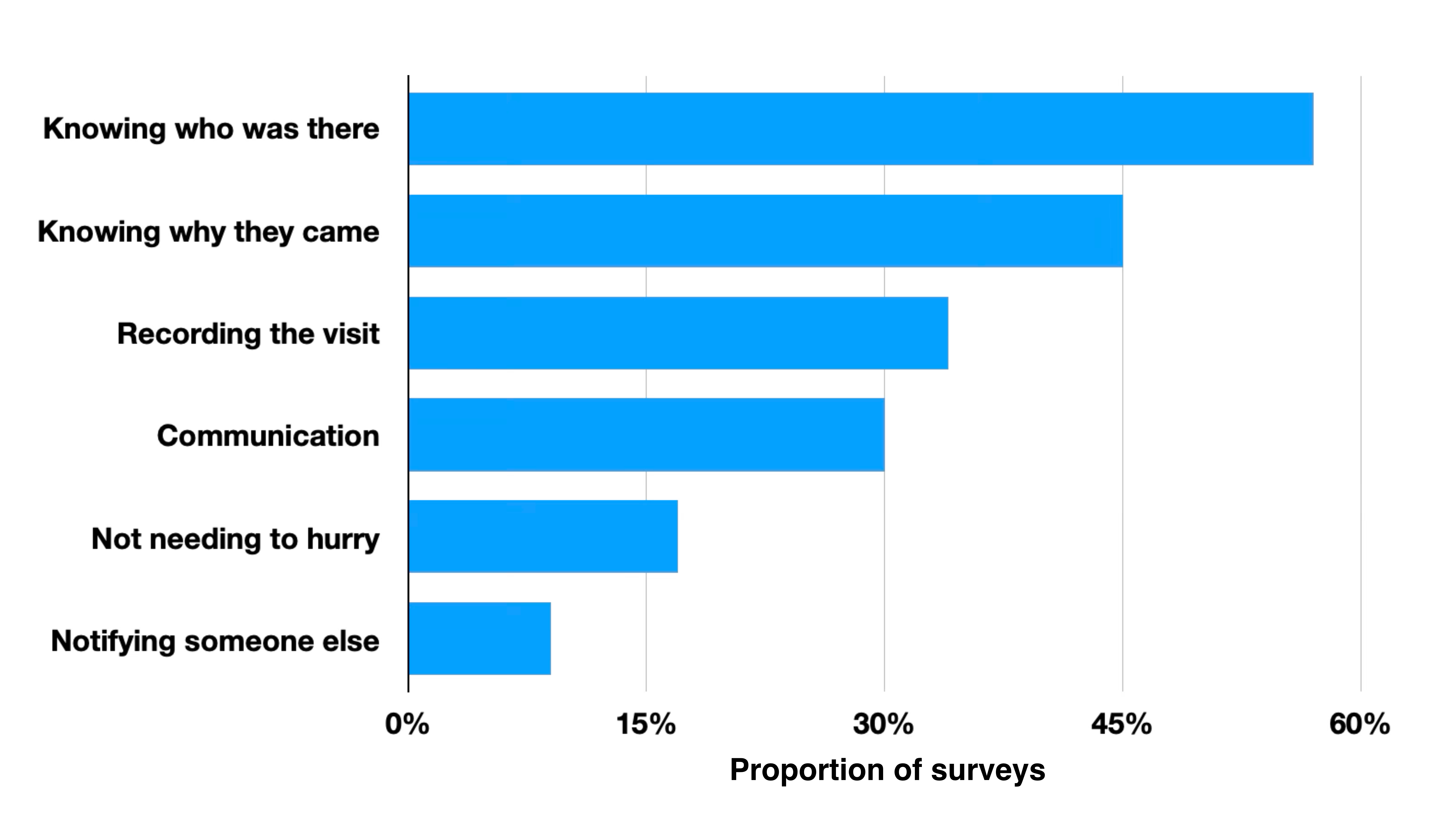 Bar chart of survey responses showing what Soter helped with: knowing who was there (30), knowing why they came (24), recording the visit (18), communication (16), not needing to hurry (9), and notifying someone else (5).